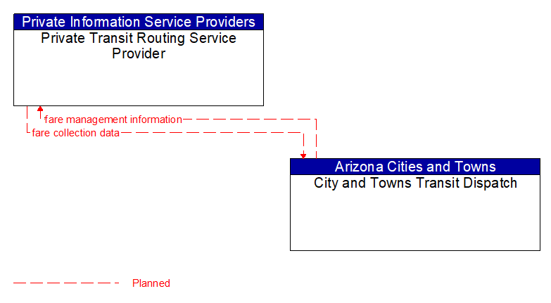 Private Transit Routing Service Provider to City and Towns Transit Dispatch Interface Diagram