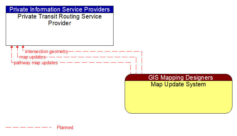 Private Transit Routing Service Provider to Map Update System Interface Diagram