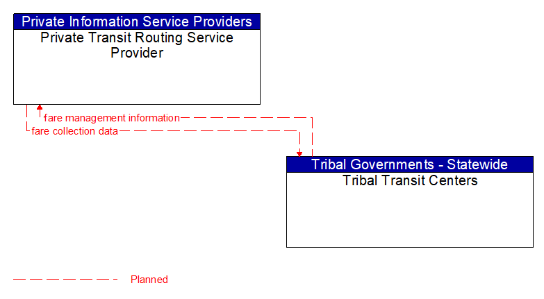 Private Transit Routing Service Provider to Tribal Transit Centers Interface Diagram