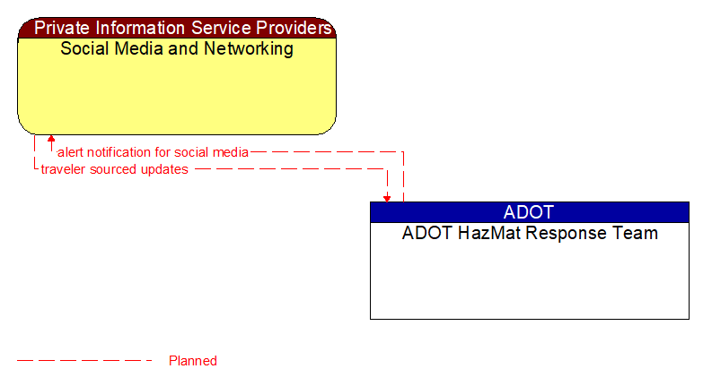 Social Media and Networking to ADOT HazMat Response Team Interface Diagram