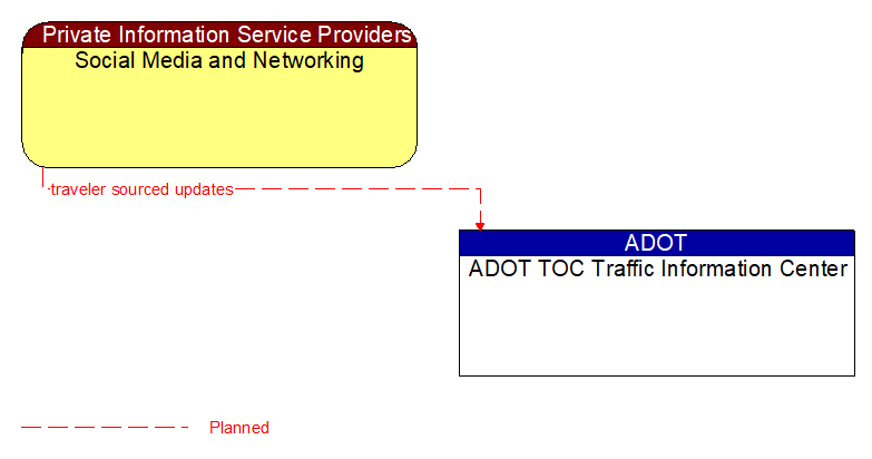 Social Media and Networking to ADOT TOC Traffic Information Center Interface Diagram