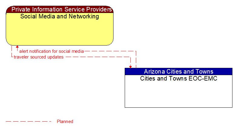 Social Media and Networking to Cities and Towns EOC-EMC Interface Diagram