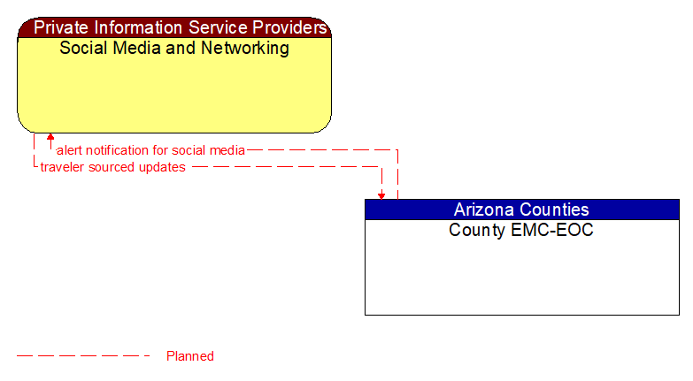 Social Media and Networking to County EMC-EOC Interface Diagram