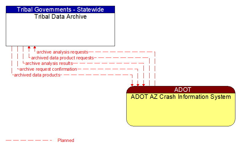 Tribal Data Archive to ADOT AZ Crash Information System Interface Diagram