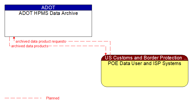 ADOT HPMS Data Archive to POE Data User and ISP Systems Interface Diagram