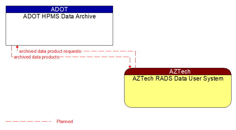 ADOT HPMS Data Archive to AZTech RADS Data User System Interface Diagram