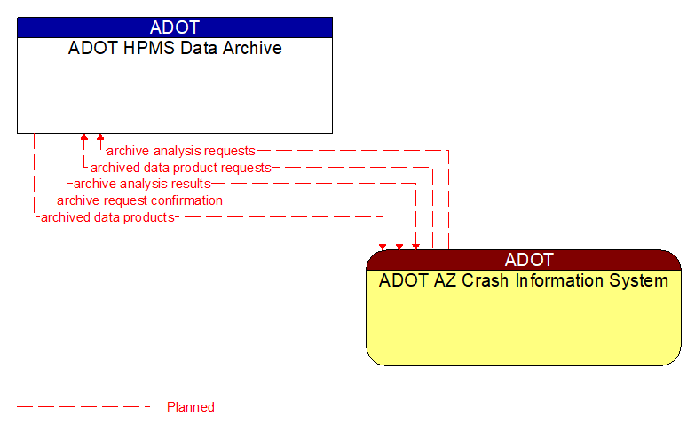 ADOT HPMS Data Archive to ADOT AZ Crash Information System Interface Diagram