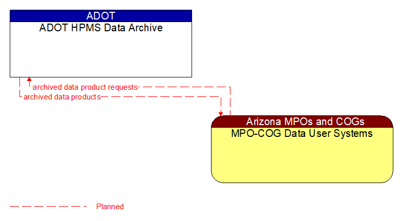 ADOT HPMS Data Archive to MPO-COG Data User Systems Interface Diagram