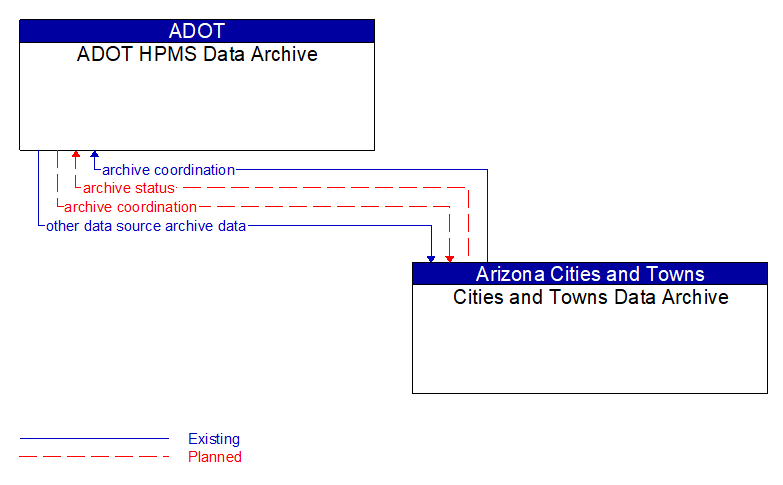 ADOT HPMS Data Archive to Cities and Towns Data Archive Interface Diagram