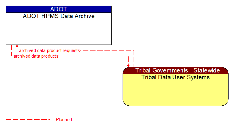 ADOT HPMS Data Archive to Tribal Data User Systems Interface Diagram