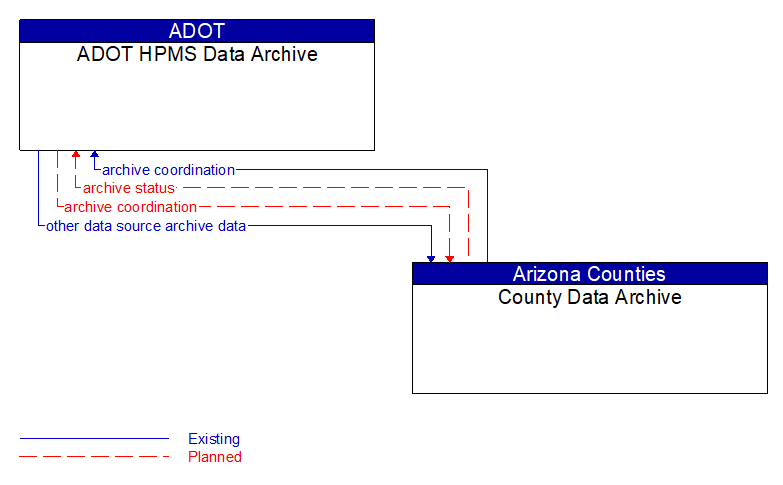 ADOT HPMS Data Archive to County Data Archive Interface Diagram