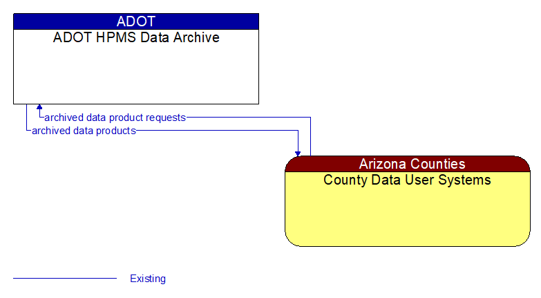 ADOT HPMS Data Archive to County Data User Systems Interface Diagram