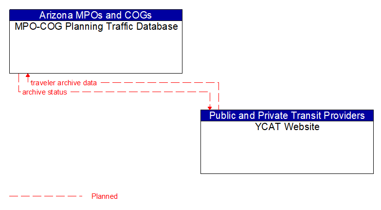 MPO-COG Planning Traffic Database to YCAT Website Interface Diagram