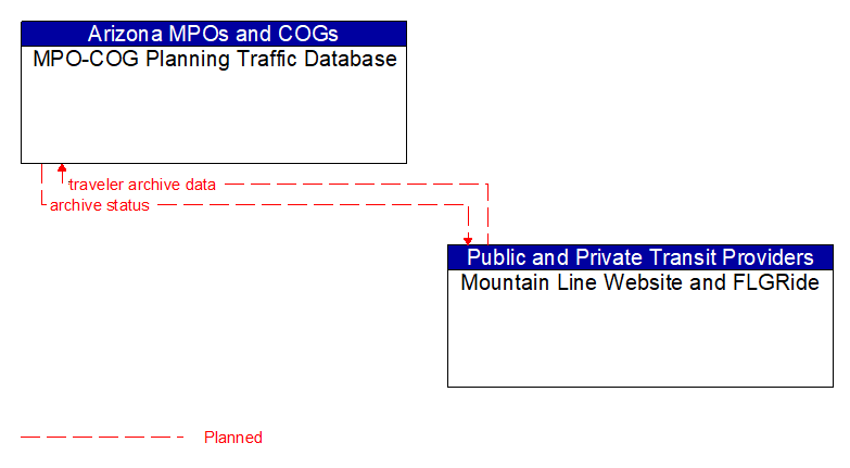 MPO-COG Planning Traffic Database to Mountain Line Website and FLGRide Interface Diagram