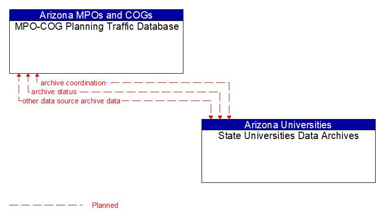 MPO-COG Planning Traffic Database to State Universities Data Archives Interface Diagram