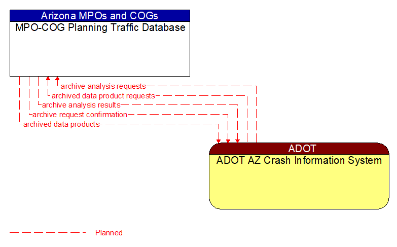 MPO-COG Planning Traffic Database to ADOT AZ Crash Information System Interface Diagram