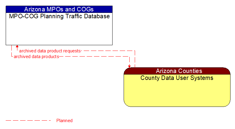 MPO-COG Planning Traffic Database to County Data User Systems Interface Diagram