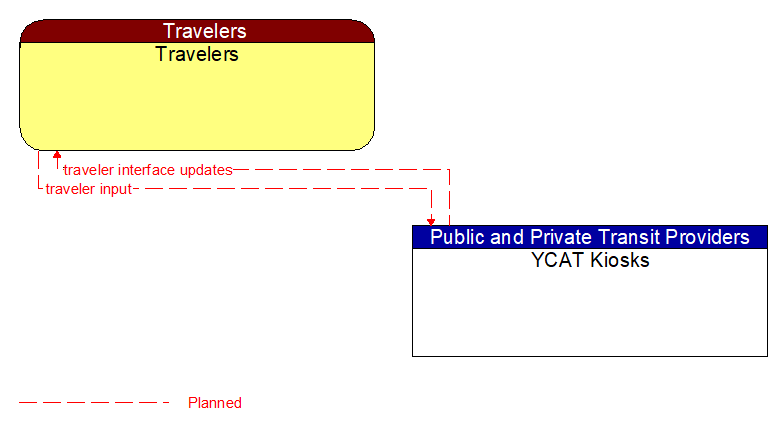 Travelers to YCAT Kiosks Interface Diagram