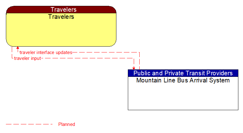 Travelers to Mountain Line Bus Arrival System Interface Diagram