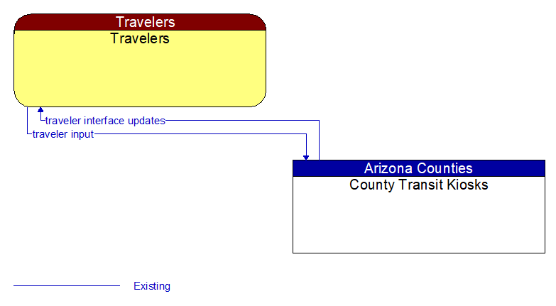 Travelers to County Transit Kiosks Interface Diagram