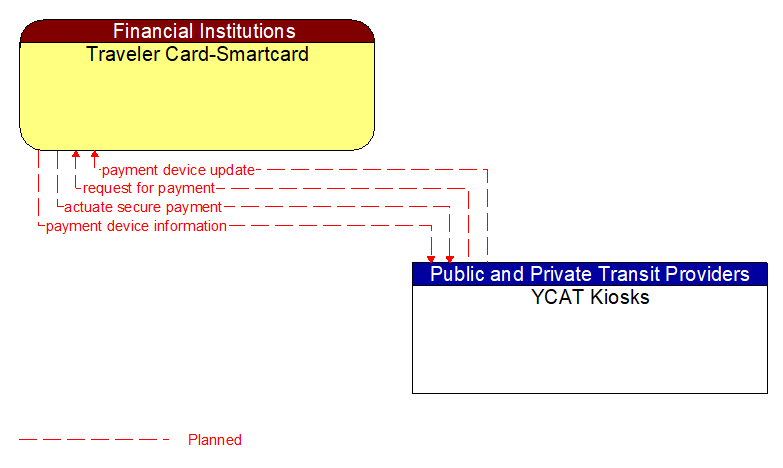 Traveler Card-Smartcard to YCAT Kiosks Interface Diagram