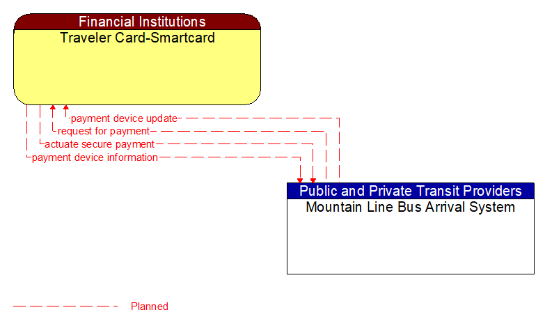 Traveler Card-Smartcard to Mountain Line Bus Arrival System Interface Diagram