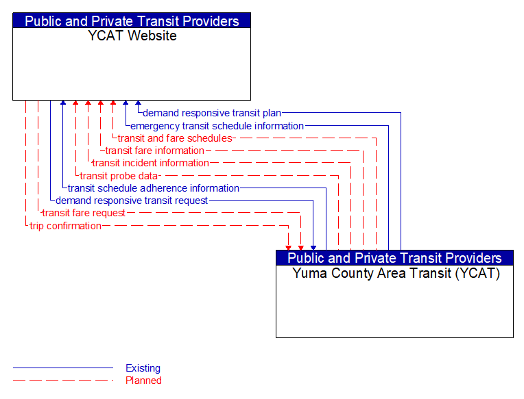 YCAT Website to Yuma County Area Transit (YCAT) Interface Diagram