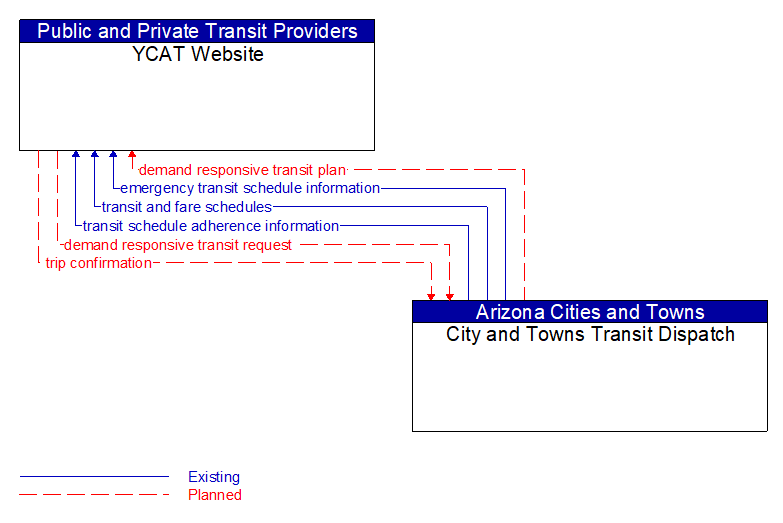 YCAT Website to City and Towns Transit Dispatch Interface Diagram