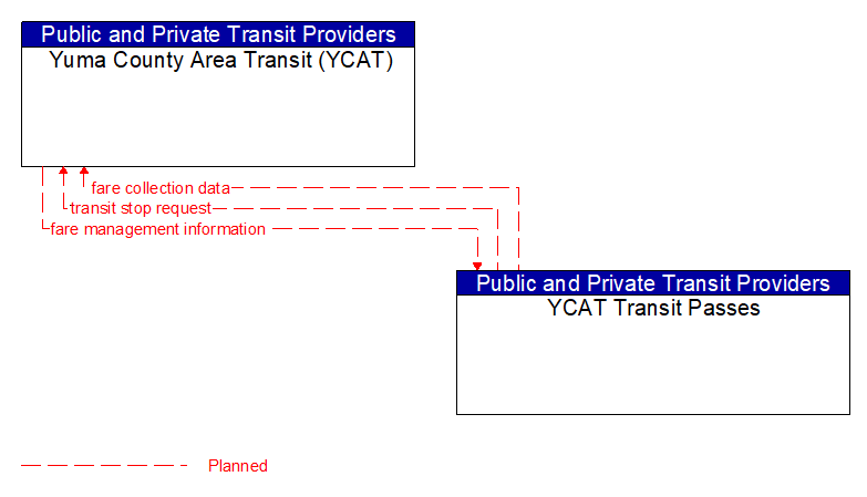 Yuma County Area Transit (YCAT) to YCAT Transit Passes Interface Diagram