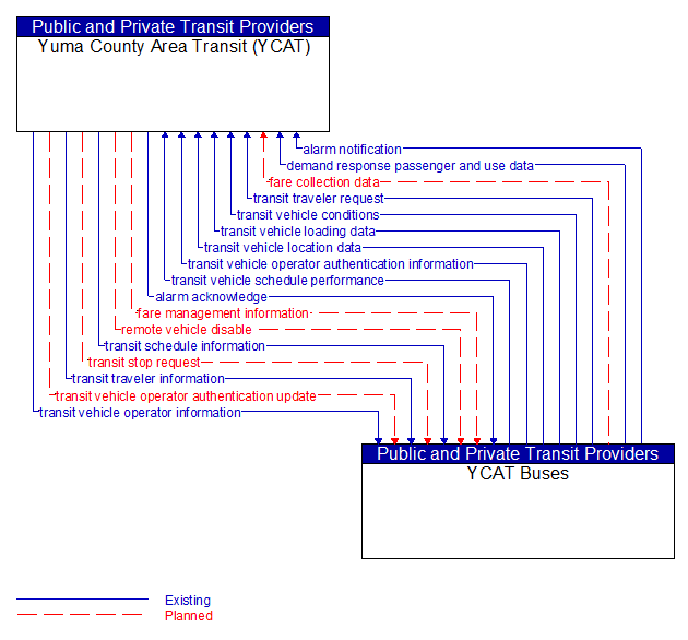 Yuma County Area Transit (YCAT) to YCAT Buses Interface Diagram