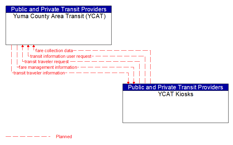 Yuma County Area Transit (YCAT) to YCAT Kiosks Interface Diagram