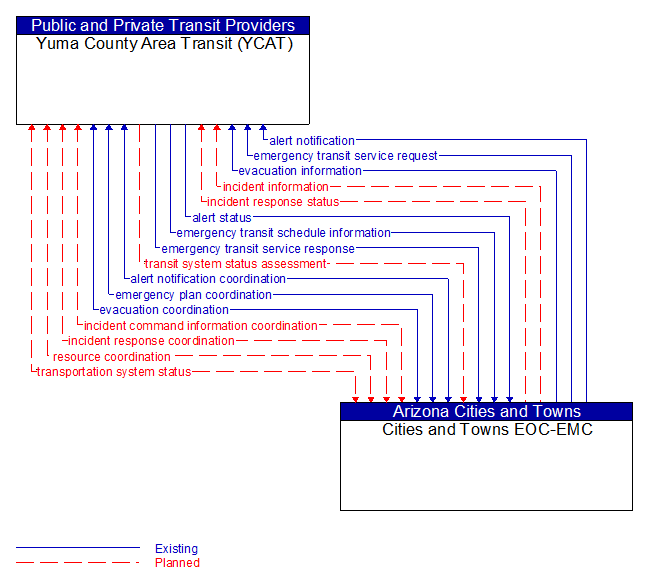 Yuma County Area Transit (YCAT) to Cities and Towns EOC-EMC Interface Diagram