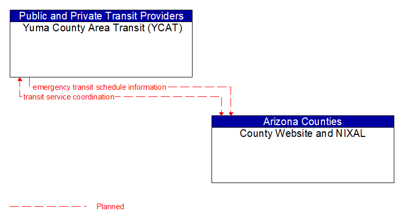 Yuma County Area Transit (YCAT) to County Website and NIXAL Interface Diagram