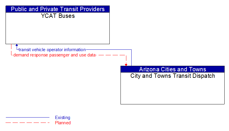 YCAT Buses to City and Towns Transit Dispatch Interface Diagram