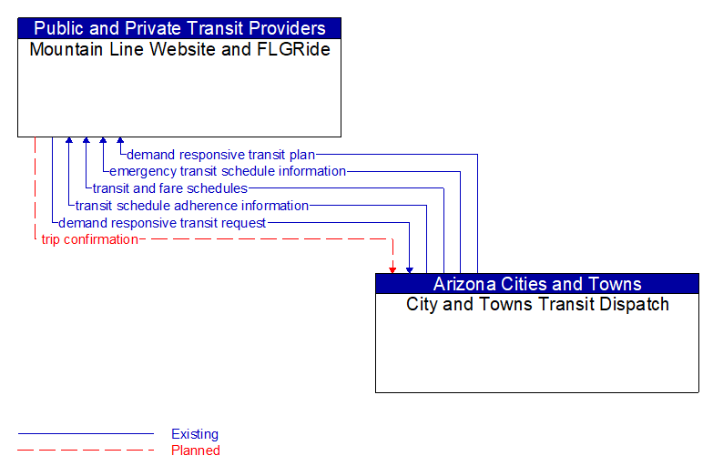 Mountain Line Website and FLGRide to City and Towns Transit Dispatch Interface Diagram