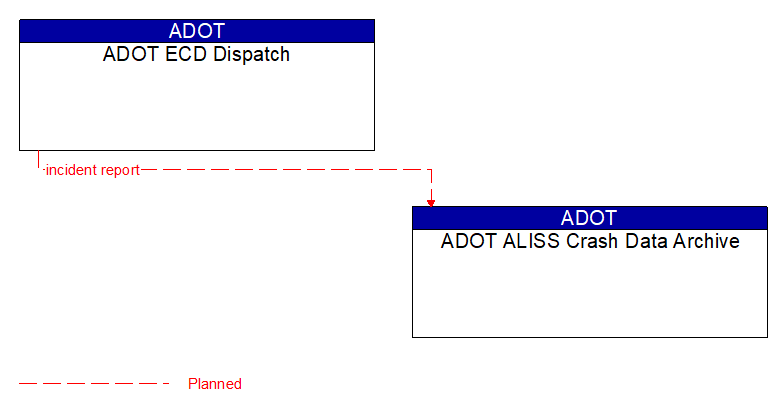 ADOT ECD Dispatch to ADOT ALISS Crash Data Archive Interface Diagram