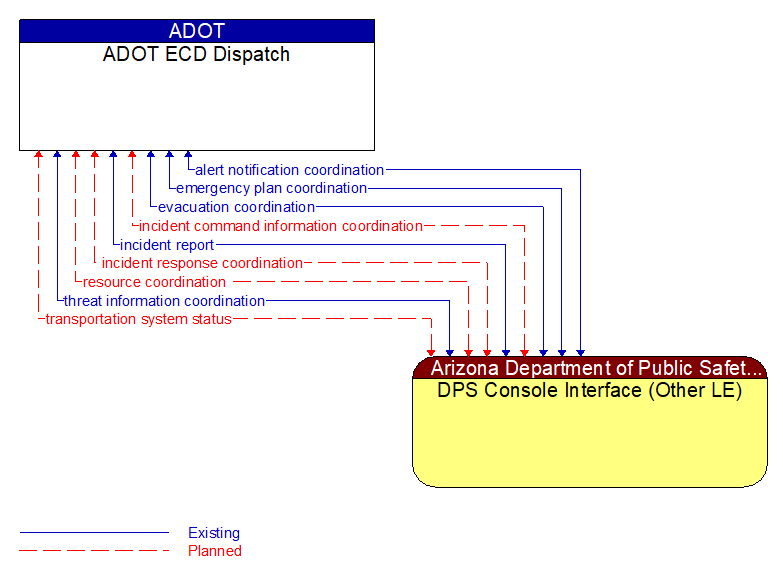 ADOT ECD Dispatch to DPS Console Interface (Other LE) Interface Diagram