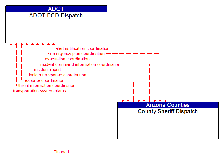 ADOT ECD Dispatch to County Sheriff Dispatch Interface Diagram