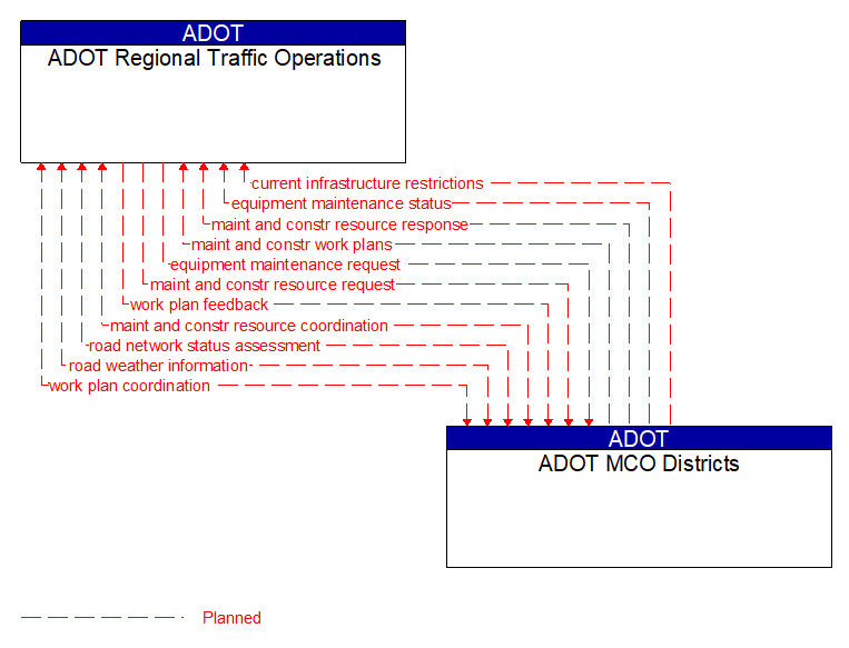 ADOT Regional Traffic Operations to ADOT MCO Districts Interface Diagram