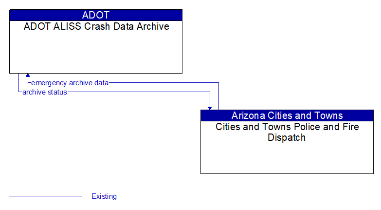 ADOT ALISS Crash Data Archive to Cities and Towns Police and Fire Dispatch Interface Diagram