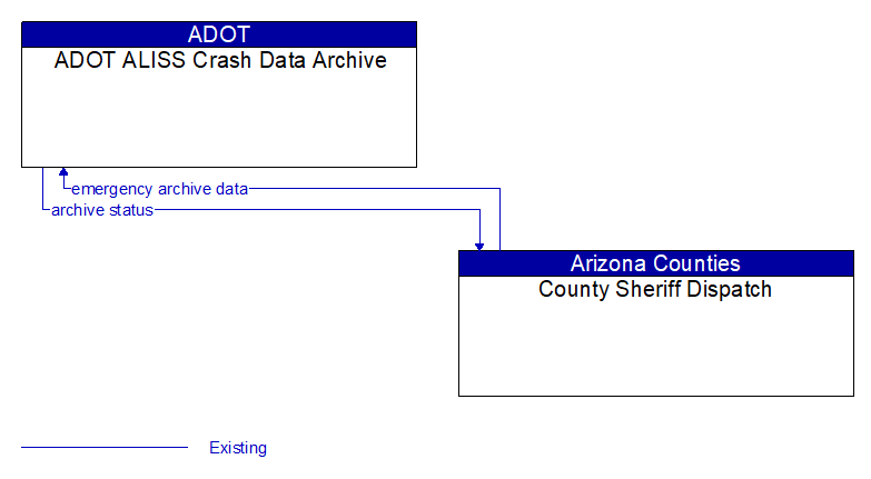 ADOT ALISS Crash Data Archive to County Sheriff Dispatch Interface Diagram