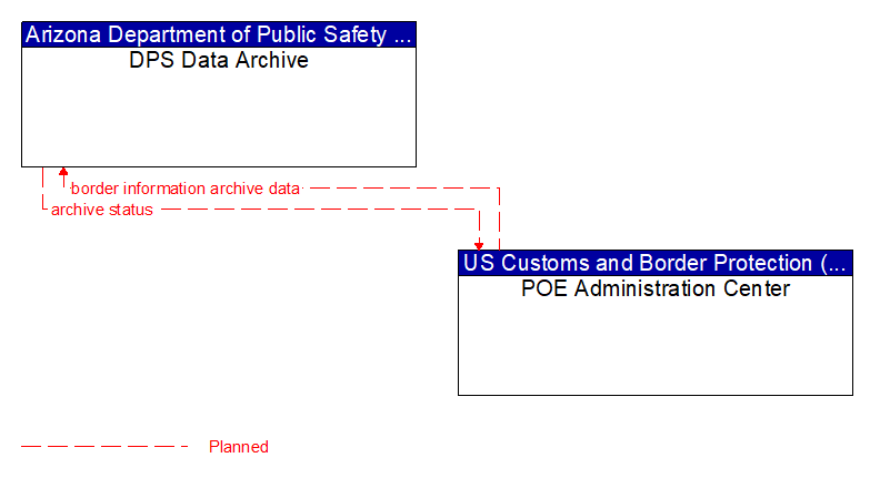 DPS Data Archive to POE Administration Center Interface Diagram