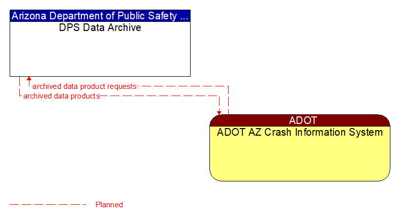 DPS Data Archive to ADOT AZ Crash Information System Interface Diagram