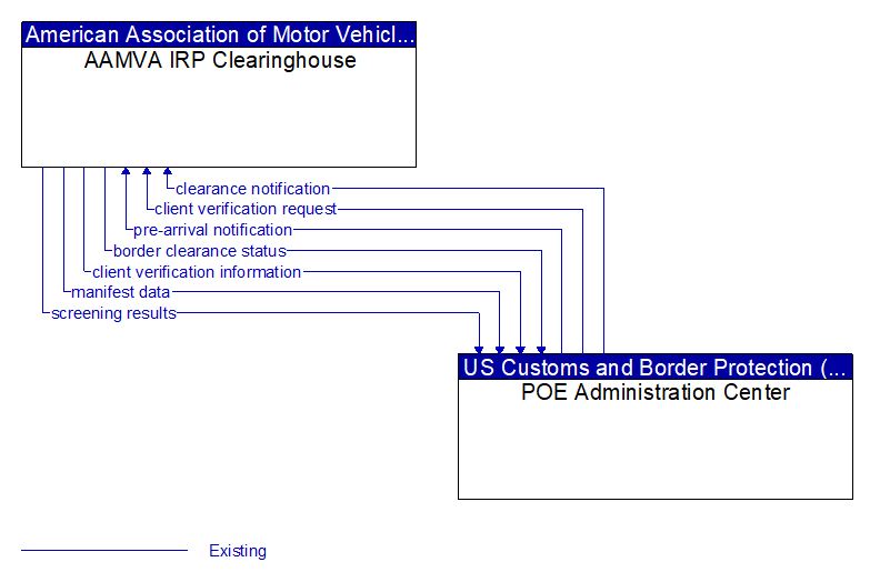 AAMVA IRP Clearinghouse to POE Administration Center Interface Diagram