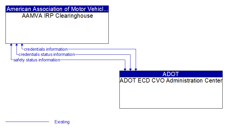 AAMVA IRP Clearinghouse to ADOT ECD CVO Administration Center Interface Diagram