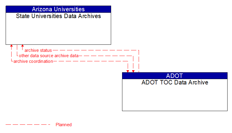 State Universities Data Archives to ADOT TOC Data Archive Interface Diagram