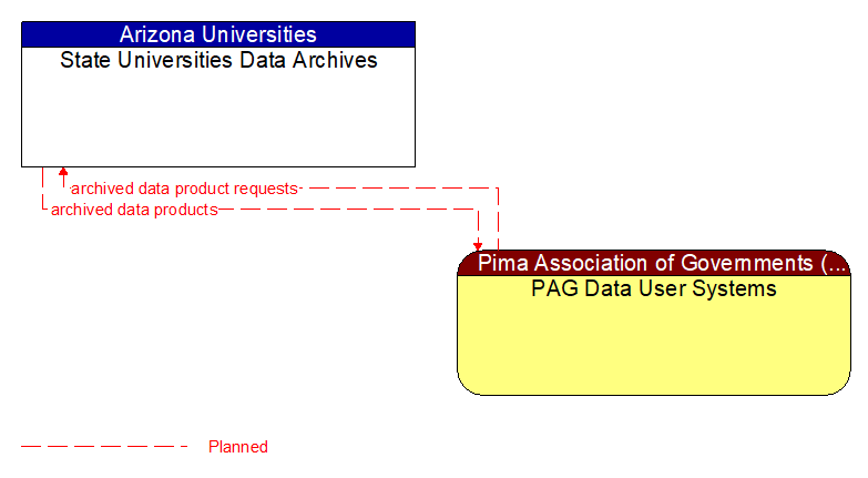 State Universities Data Archives to PAG Data User Systems Interface Diagram