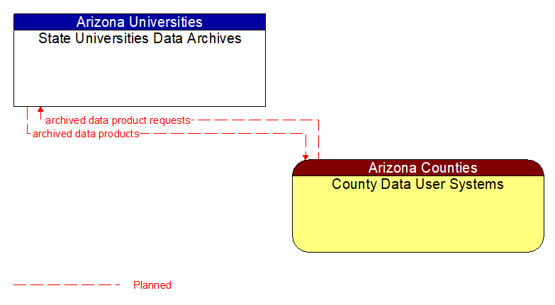 State Universities Data Archives to County Data User Systems Interface Diagram