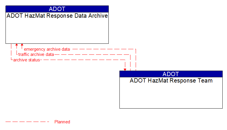 ADOT HazMat Response Data Archive to ADOT HazMat Response Team Interface Diagram