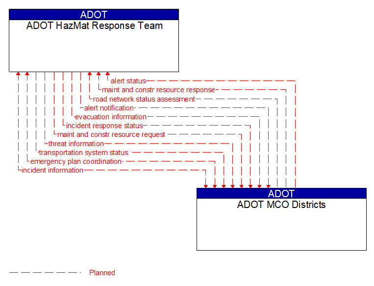 ADOT HazMat Response Team to ADOT MCO Districts Interface Diagram